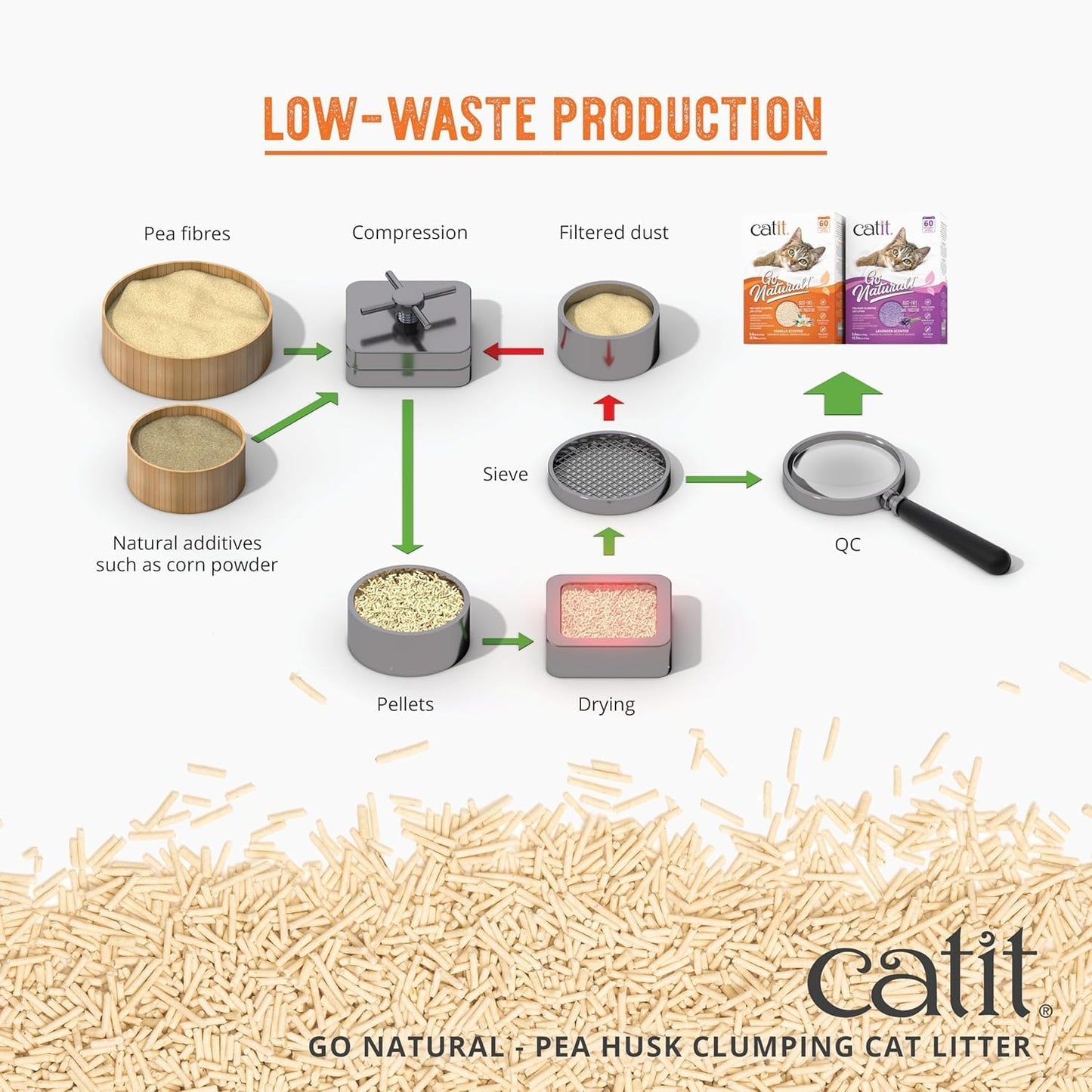 Catit Go Natural!, Klumpende Katzenstreu, Aus Erbsenhülsen, Mit Lavendelduft, 2 X 2.8 Kg (5.6Kg)