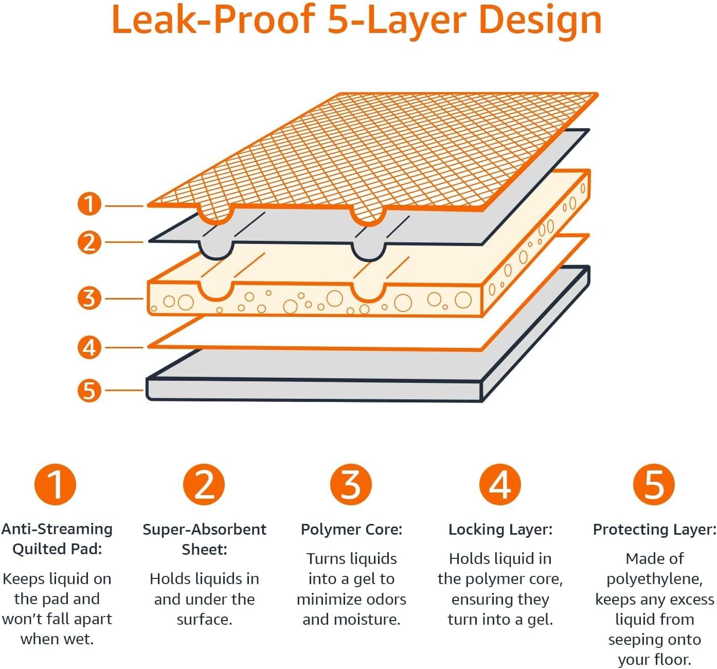 Amazon Basics Trainingspads Für Hunde Und Welpen, Auslaufsicheres 5-Lagiges Design Mit Schnell Trocknender Oberfläche, Normale Größe, 50 Stück, Blau